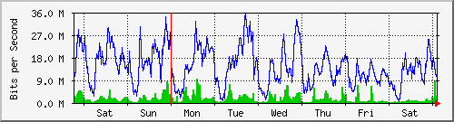 week